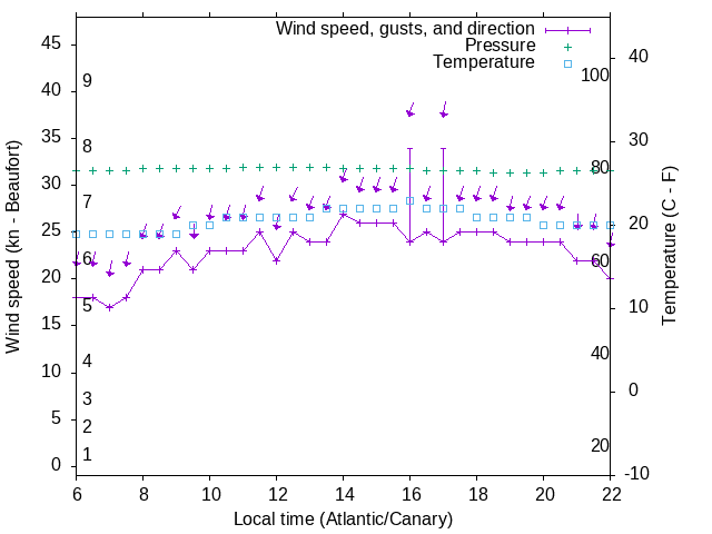 Weather graph
