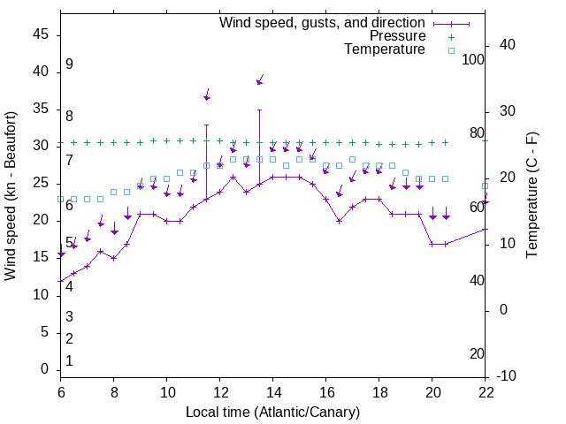 Weather graph