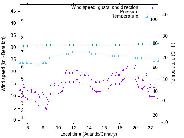 Weather graph