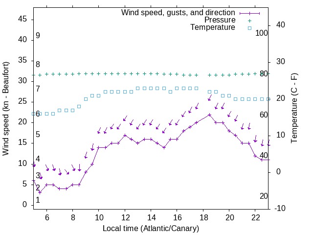 Weather graph