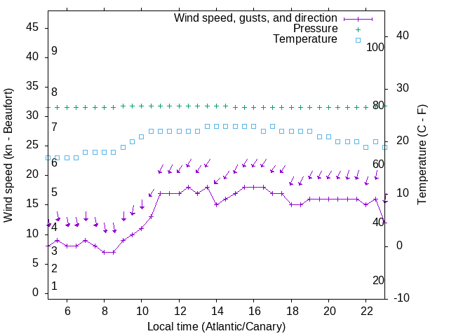 Weather graph