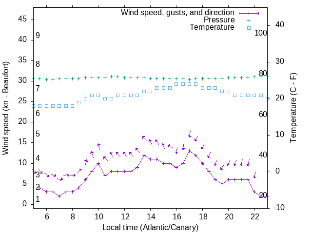 Weather graph