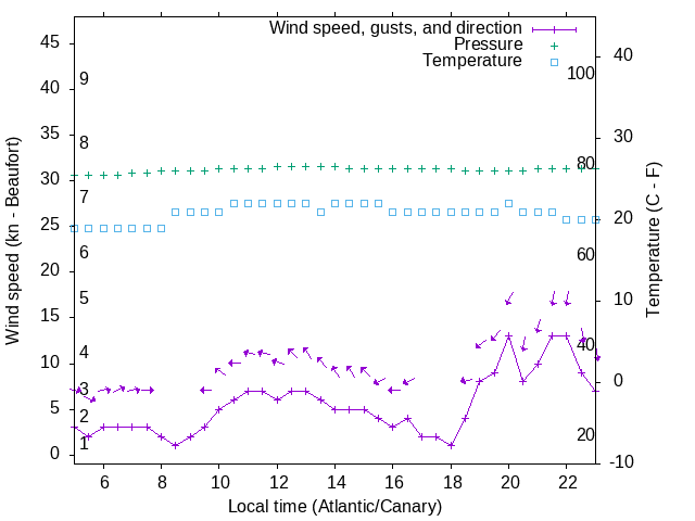 Weather graph