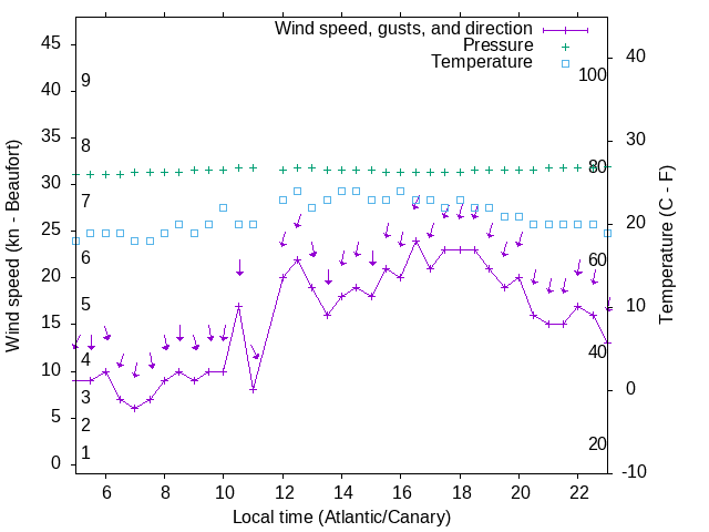 Weather graph
