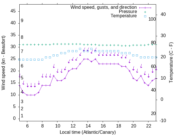 Weather graph