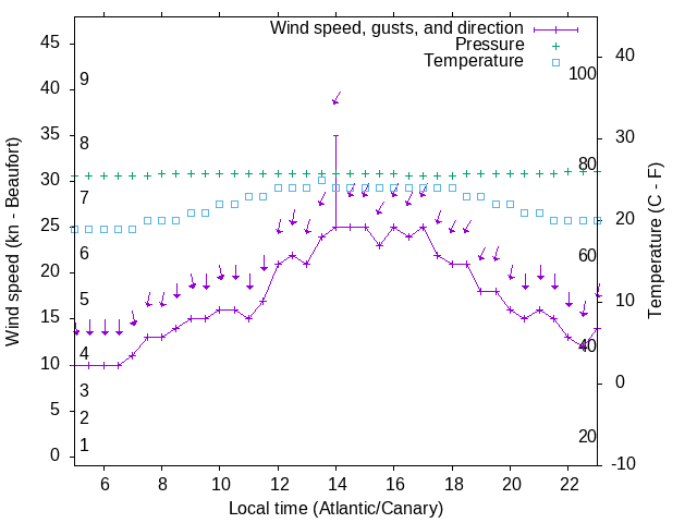 Weather graph