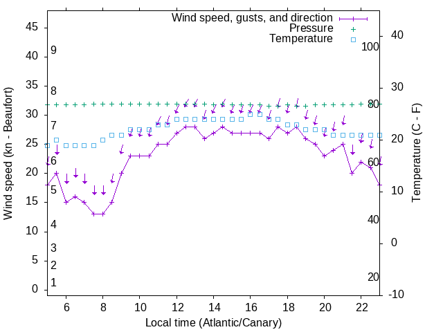Weather graph