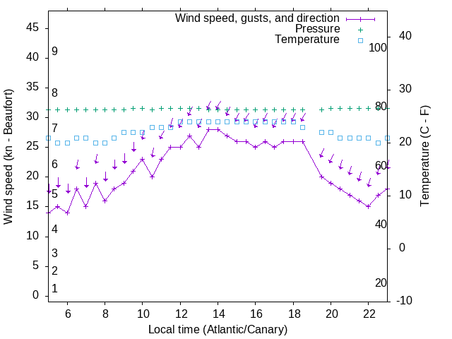 Weather graph