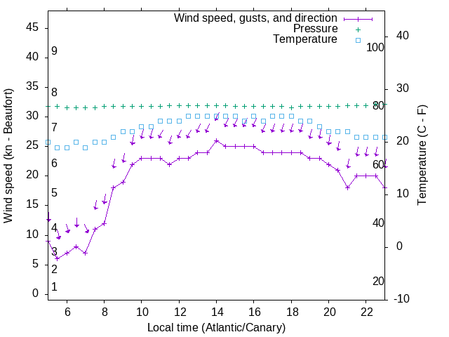 Weather graph