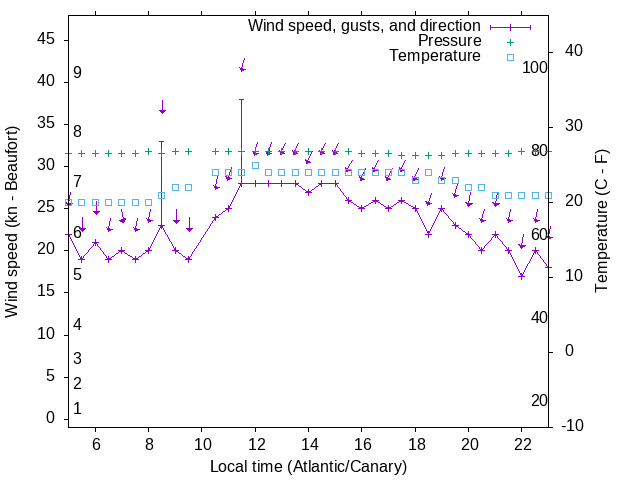 Weather graph