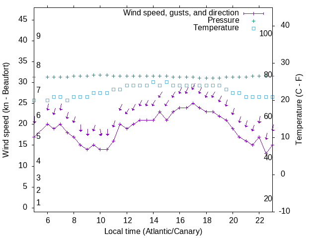 Weather graph