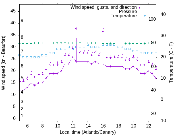 Weather graph