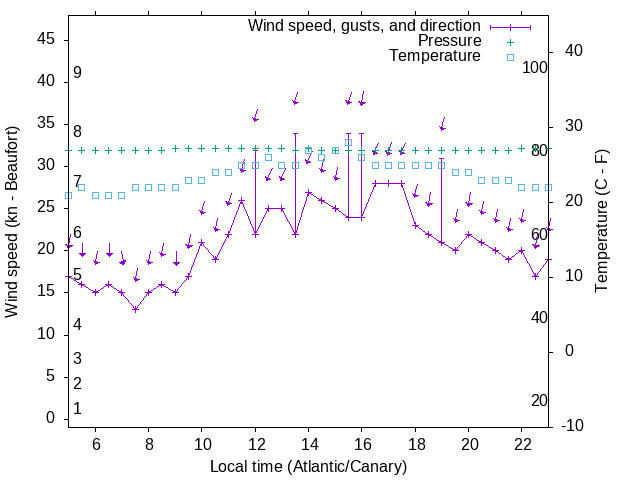 Weather graph