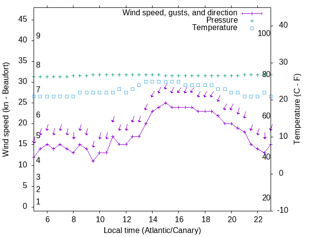 Weather graph