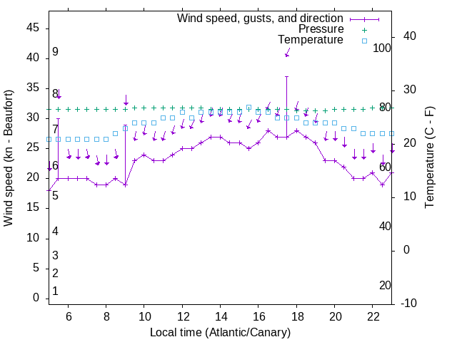 Weather graph