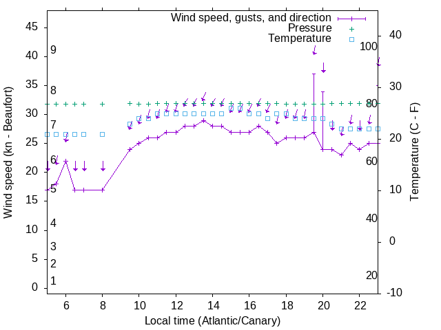 Weather graph