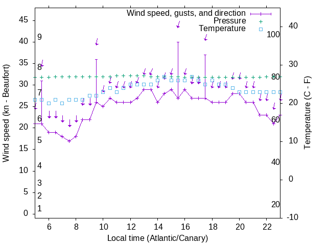 Weather graph