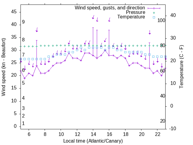 Weather graph