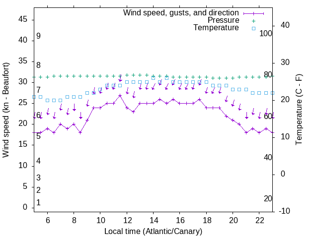 Weather graph