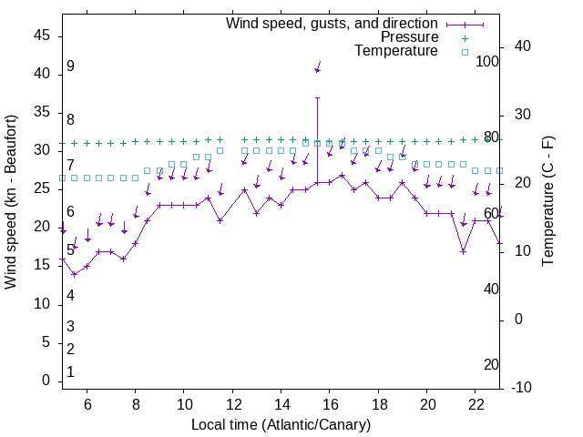 Weather graph