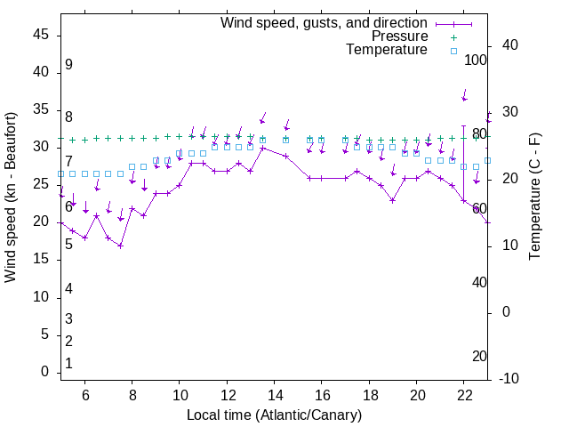Weather graph