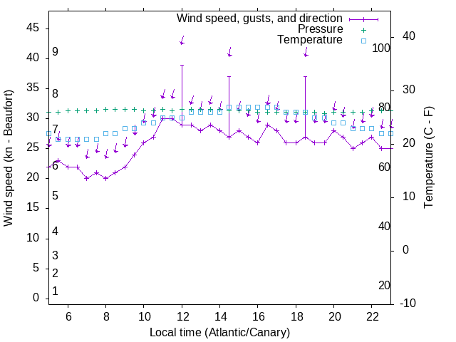 Weather graph