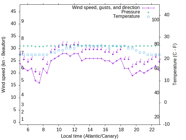 Weather graph
