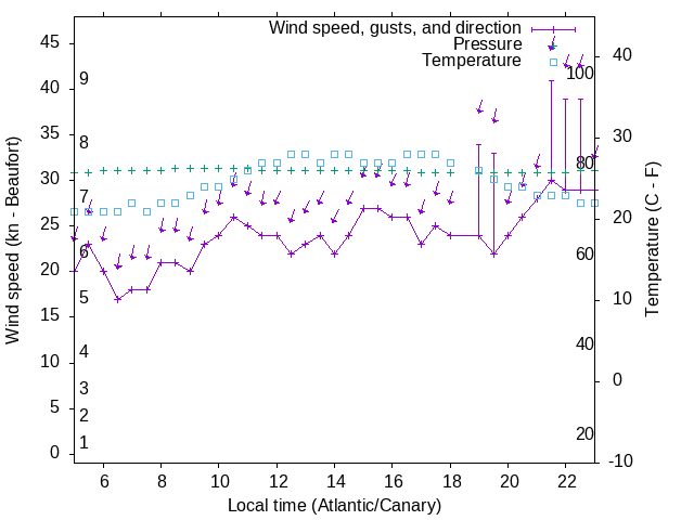 Weather graph