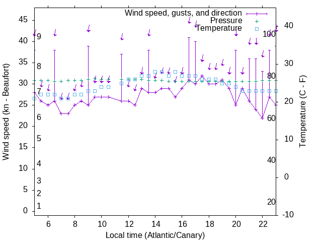 Weather graph