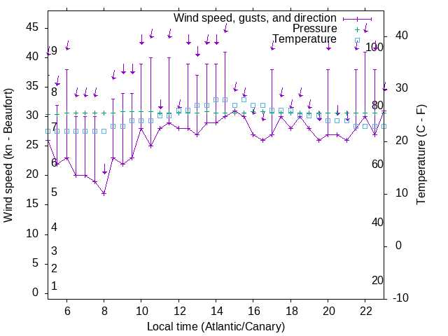 Weather graph