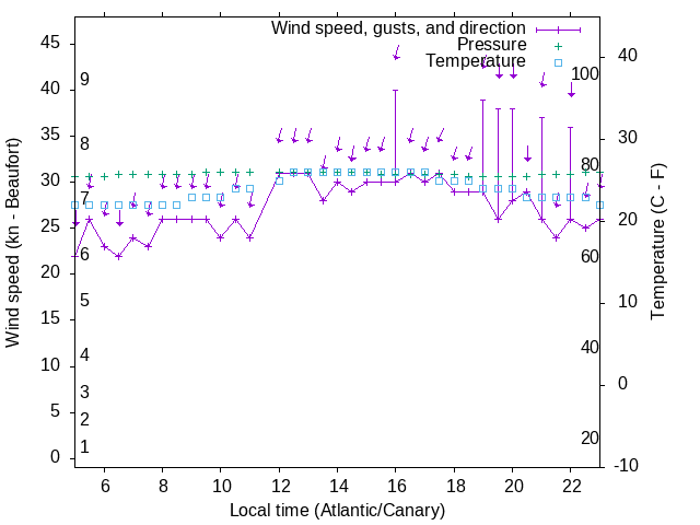 Weather graph