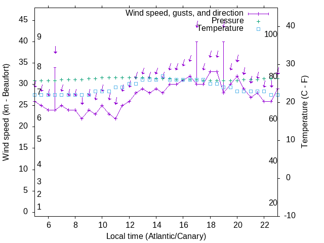 Weather graph