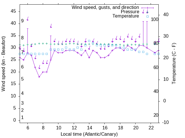 Weather graph