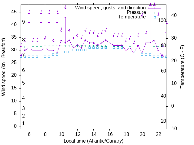 Weather graph