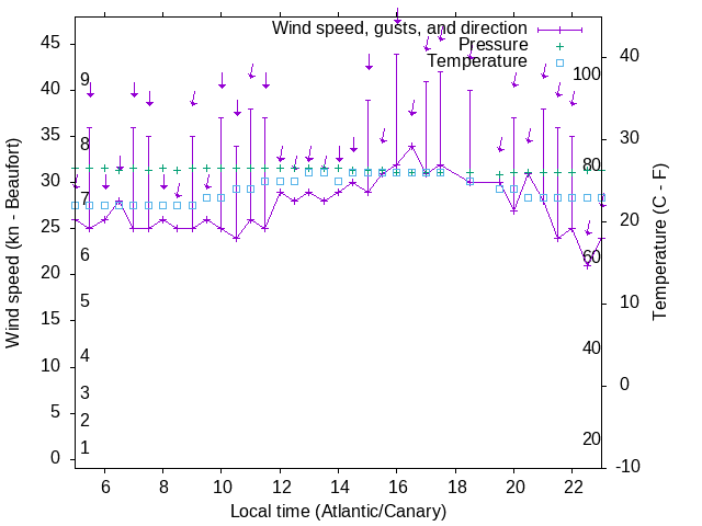 Weather graph