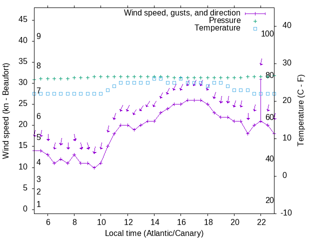 Weather graph