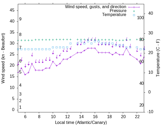 Weather graph
