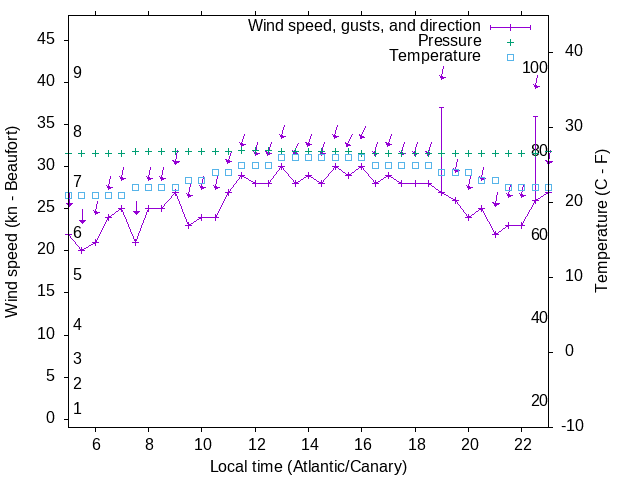 Weather graph
