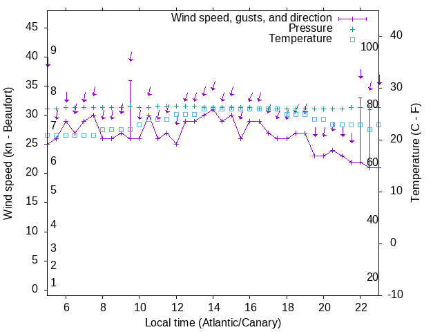 Weather graph
