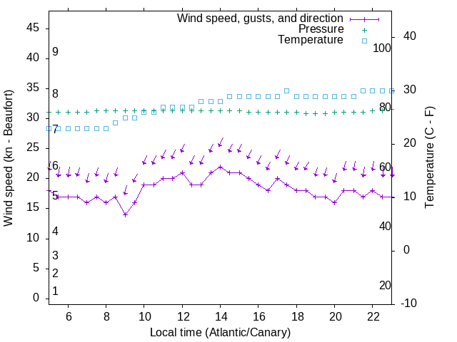 Weather graph