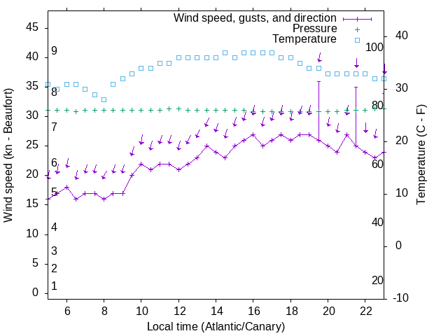 Weather graph