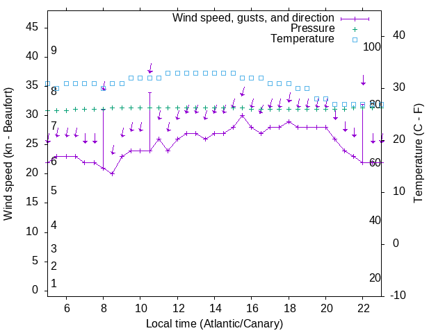 Weather graph