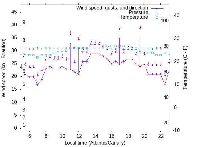 Weather graph