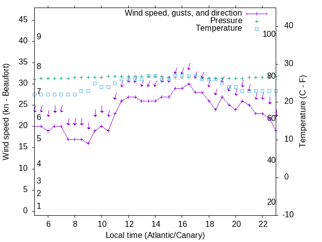 Weather graph