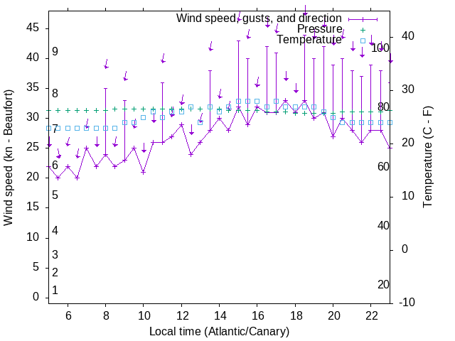 Weather graph