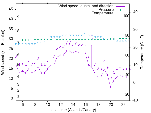 Weather graph