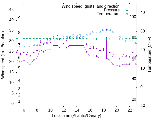 Weather graph