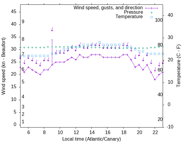 Weather graph