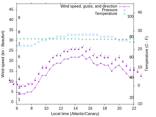 Weather graph