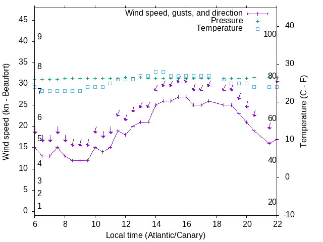 Weather graph